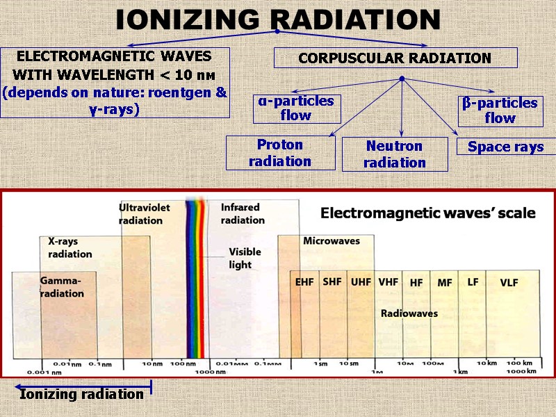 IONIZING RADIATION   ELECTROMAGNETIC WAVES WITH WAVELENGTH < 10 nм  (depends on